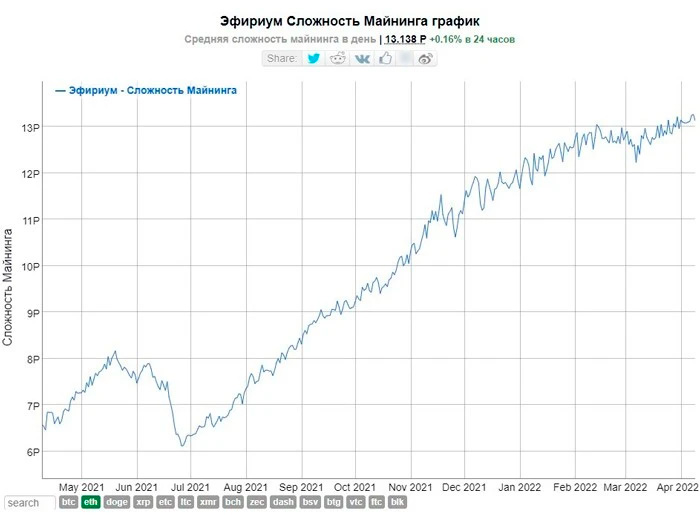 Динамика изменения сложности майнинга Ethereum