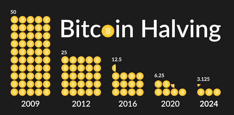 График халвинга BTC