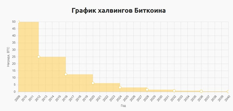 Халвинг биткоина