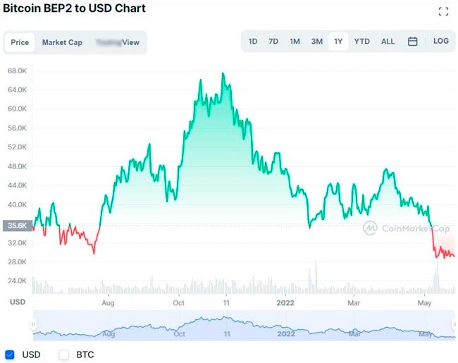 Изменения котировок BTCB за 12 месяцев