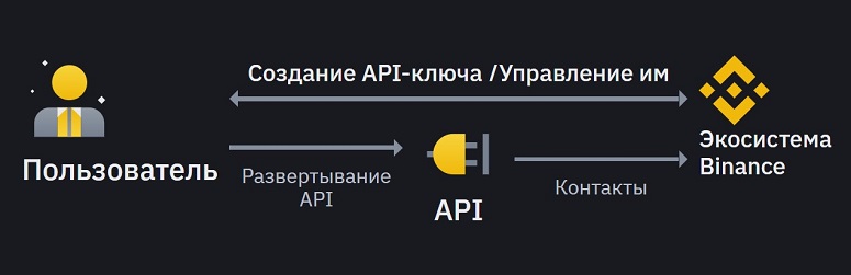 API Бинанс