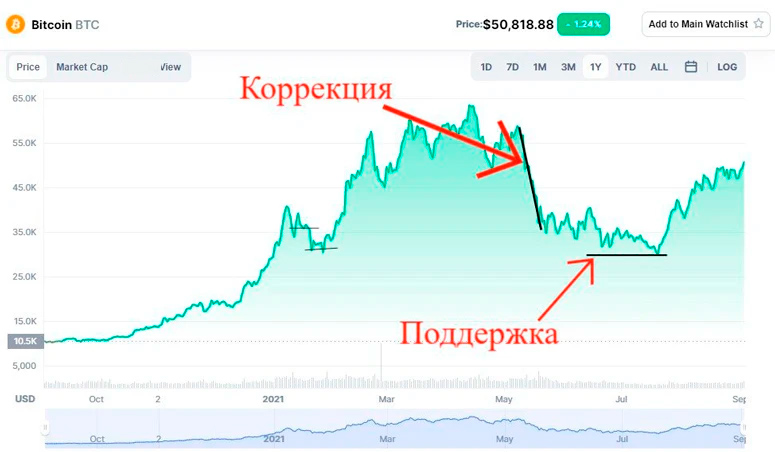 Пример коррекции