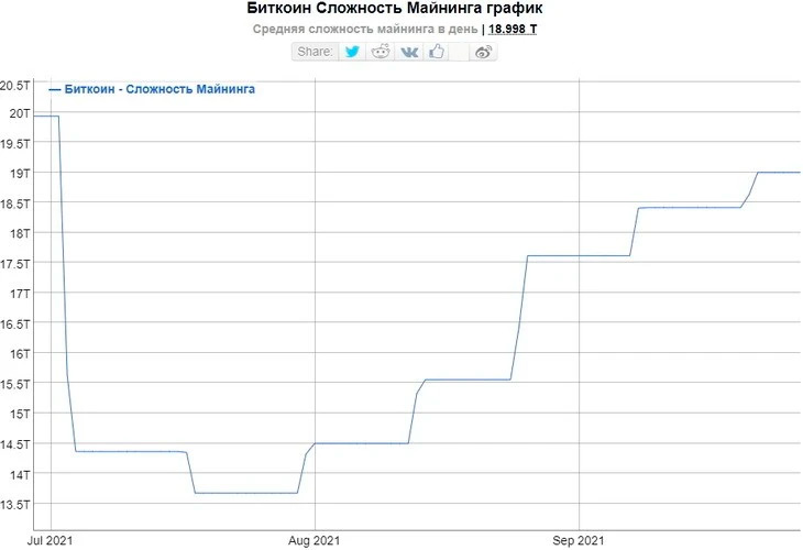Сложность майнинга Bitcoin