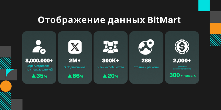 Статистика торговой площадки BitMart за 2024-й