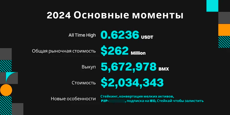 Основные рекорды криптовалюты BMX за 2024 год