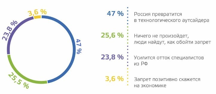 Исследование