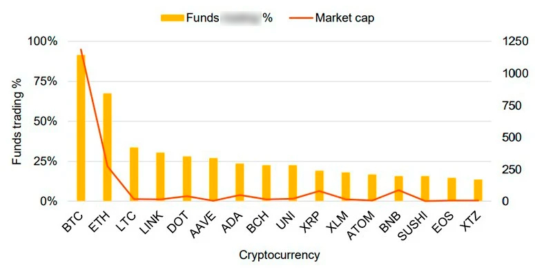 Криптовалюты в портфелях управляющих