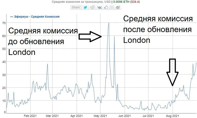 График среднего сбора в системе ETH