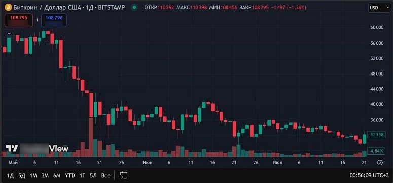 Окно с курсом Bitcoin за весну-лето 2021 года