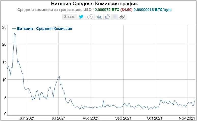 График изменений рекомендуемой комиссии