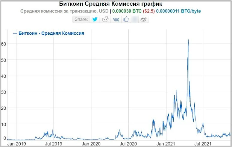 График изменения сбора за Bitcoin-транзакции