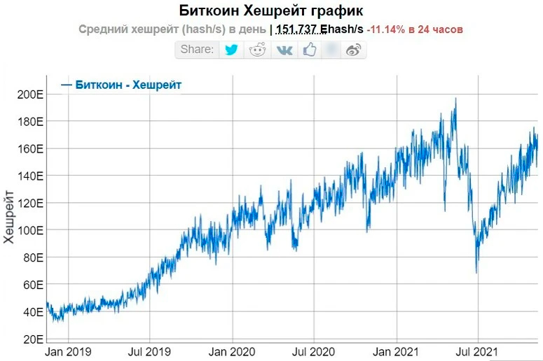 Хешрейт Биткоин