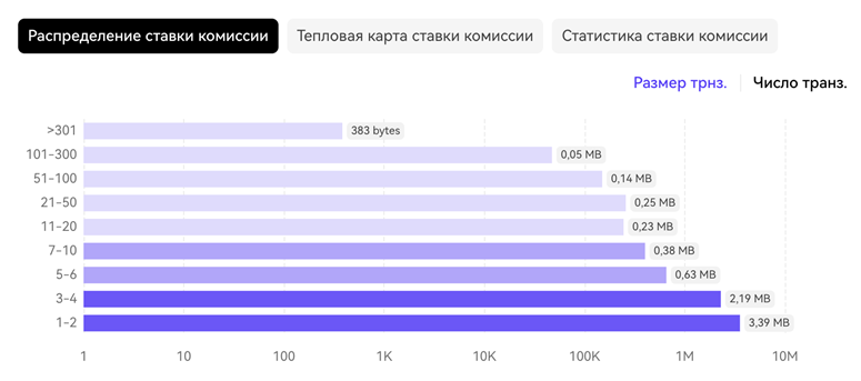 Статистика по вознаграждению