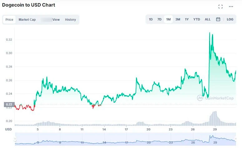 Волатильность DOGE