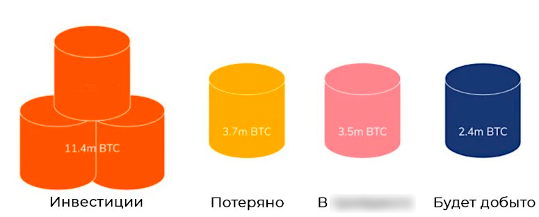 Сколько BTC недоступно