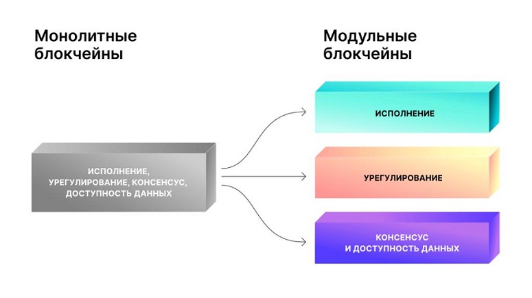 Принцип работы монолитных и модульных блокчейнов