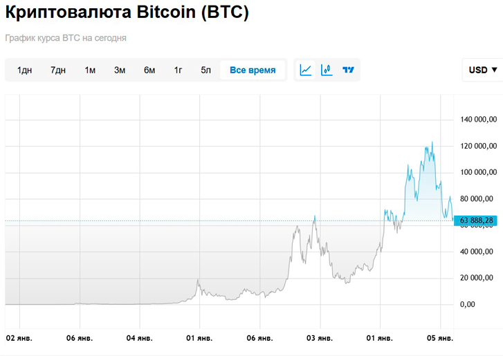 График Bitcoin