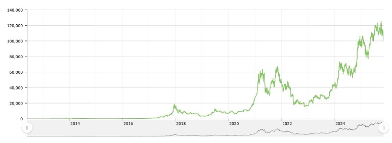 График Bitcoin