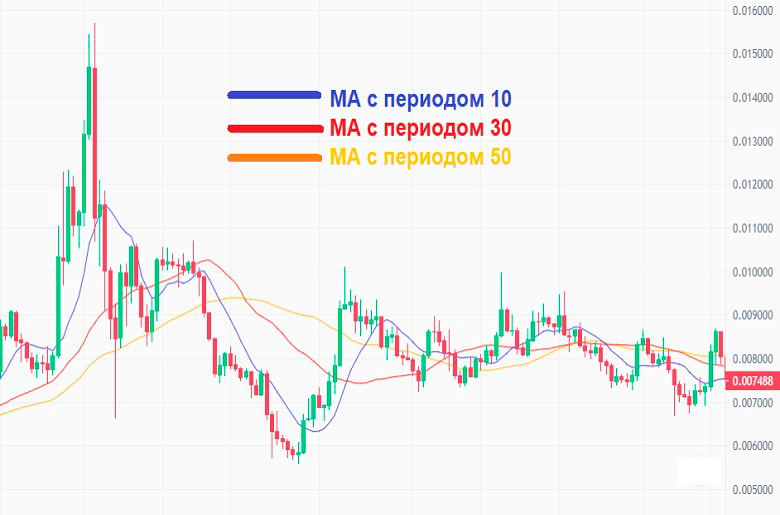Применение Moving Average