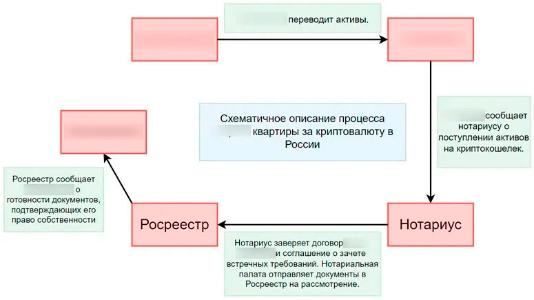 Процесс покупки недвижимости в России за криптовалюту