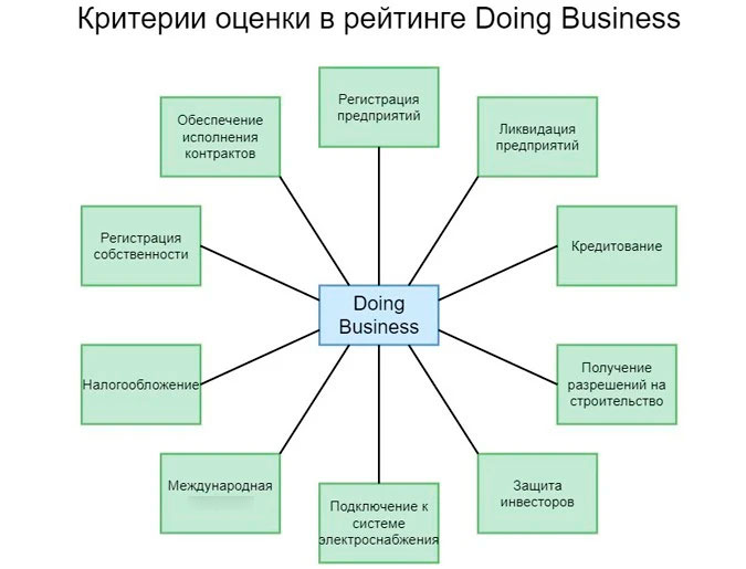 Критерии оценки в рейтинг Doing Business