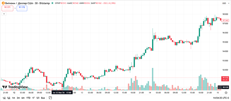 График BTC