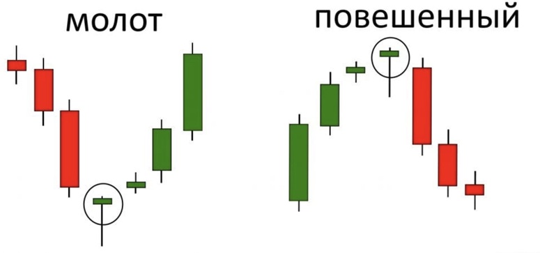 Бычий и медвежий молоты
