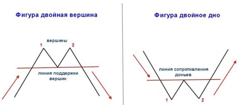 Двойная вершина
