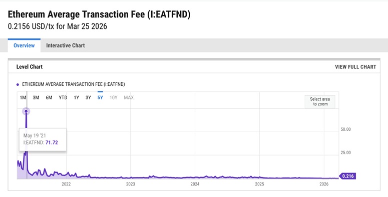 Сетевой сбор в Ethereum за 5 лет