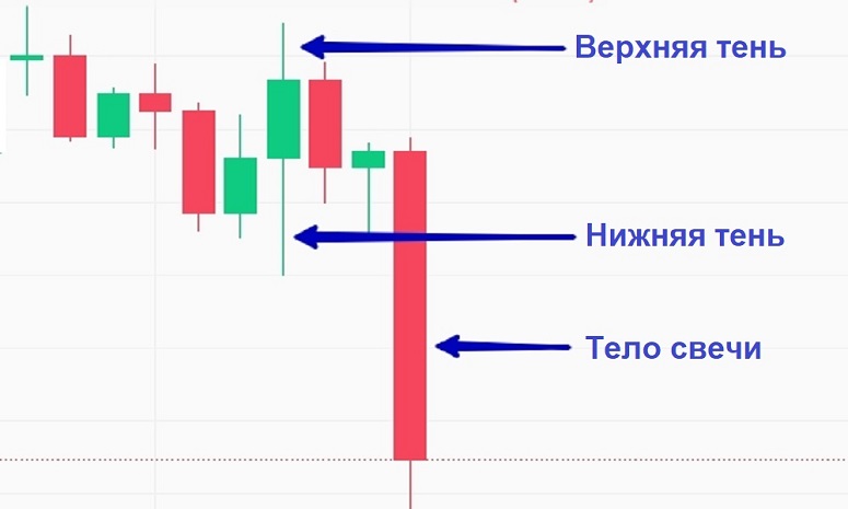 Вид биржевого графика