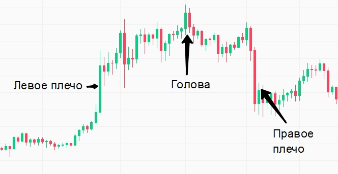 Структура фигуры «Голова и плечи»