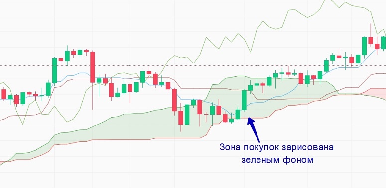 Индикатор Ichimoku