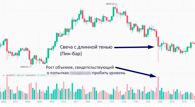 Применение индикатора Volume в трейдинге