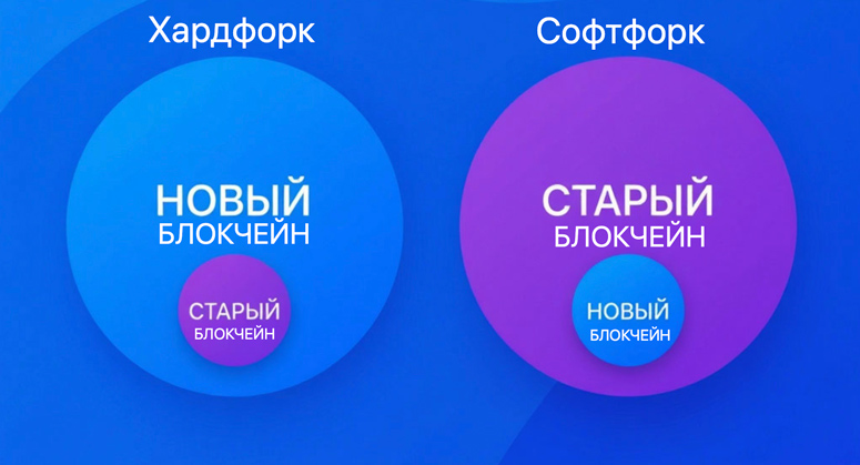Иллюстрация хардфорка и софтфорка