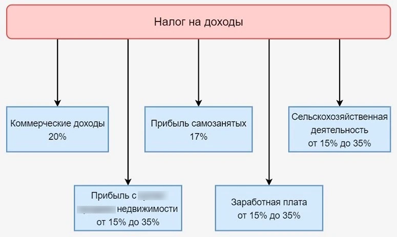 Таблица с информацией о налогах на разные виды прибыли в Турции