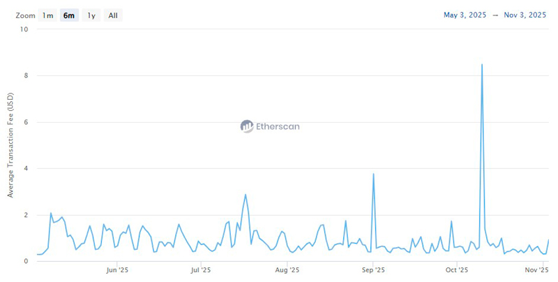 График средней комиссии ETH за последние 6 месяцев