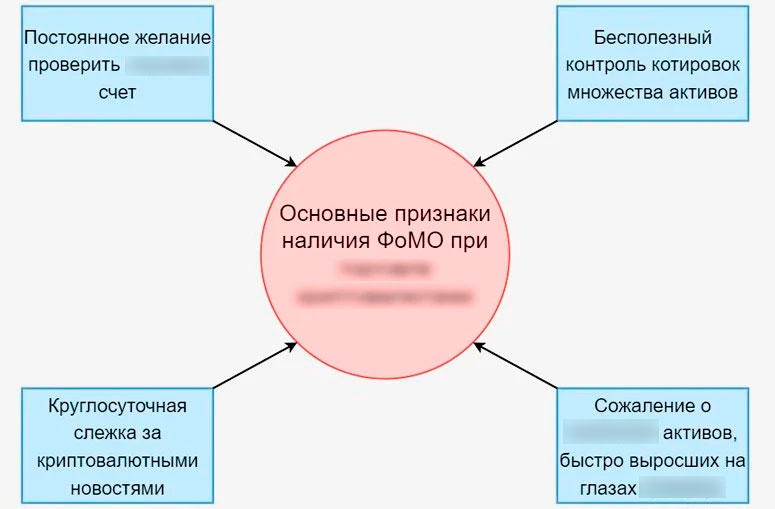 Признаки наличия FoMO при трейдинге