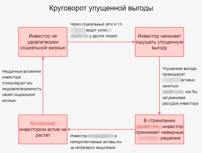 Круговорот сожалений из-за FoMO