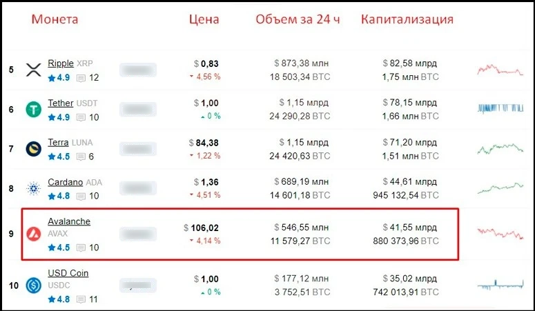 Рыночная капитализация цифровой монеты Avalanche