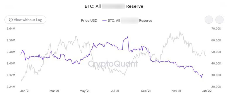 BTC на торговых площадках