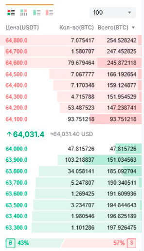 Биржевой стакан