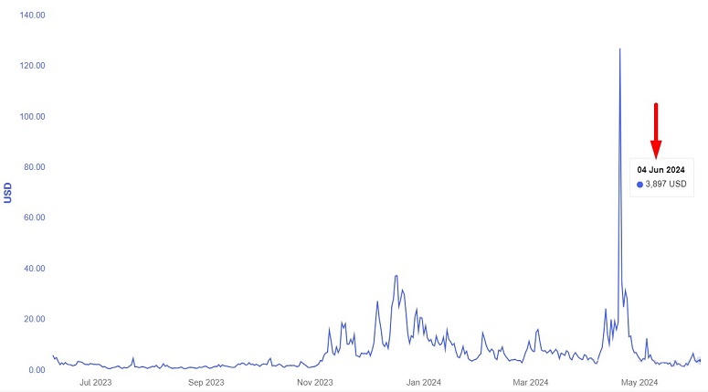 График Bitcoin
