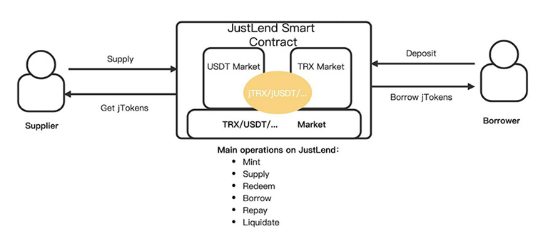 Займы на JustLend