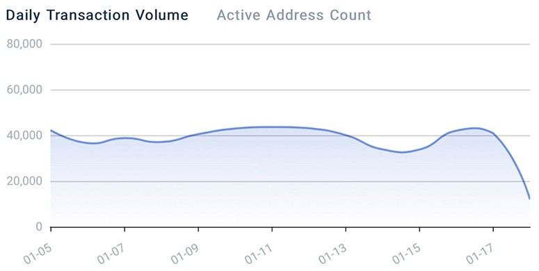 Количество транзакций в сутки