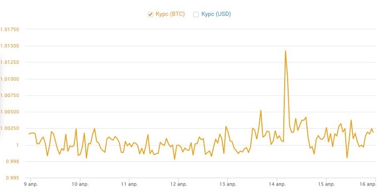 График цены Курс BTC в апреле 2023 года