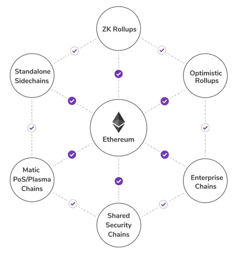 Цепи, работающие поверх Ethereum