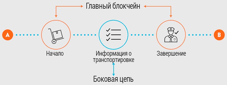 Схема работы блокчейна