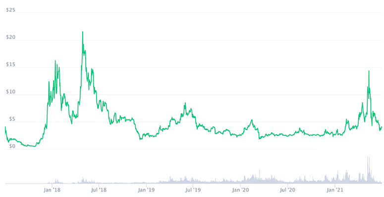 Динамика котировок EOS