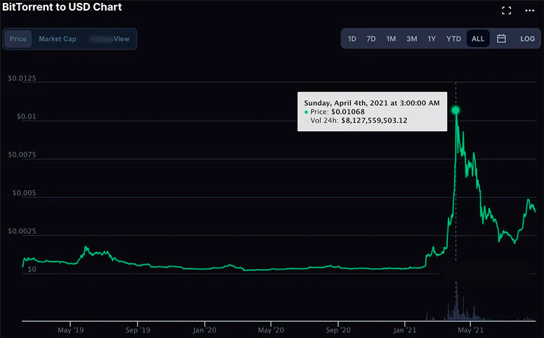 Котировки BitTorrent