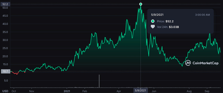 График Chainlink